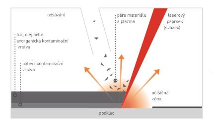 PROMA LCS-1500CW Laser stálý pro čištění povrchů 1500W