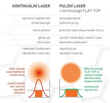 PROMA LCS-100PPU průmyslový laser pulzní pro čištění povrchů 100W